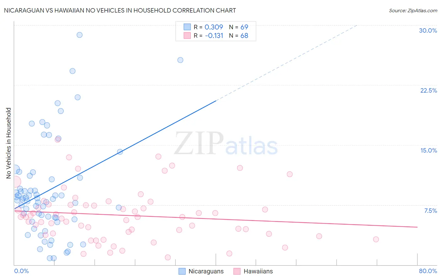 Nicaraguan vs Hawaiian No Vehicles in Household