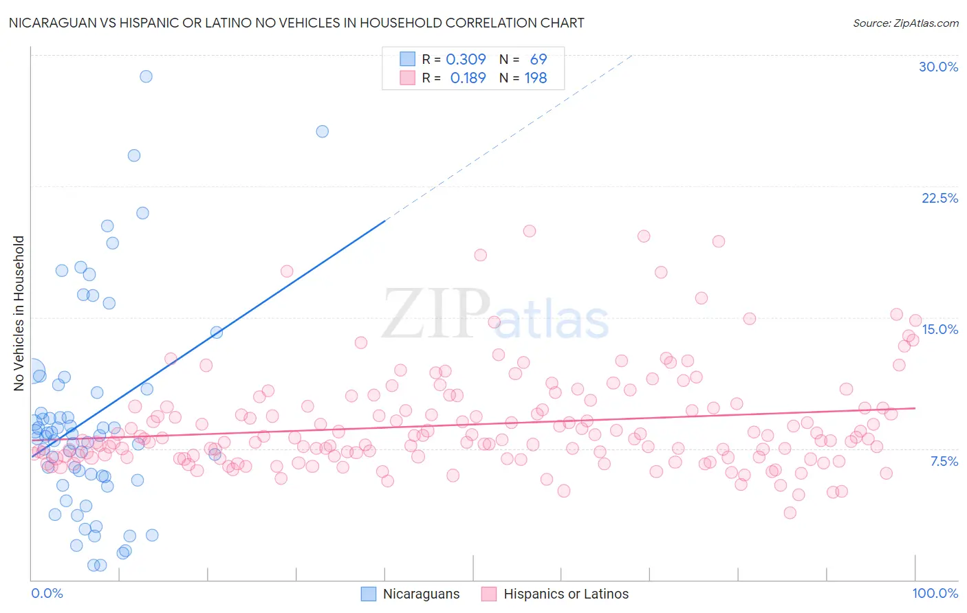 Nicaraguan vs Hispanic or Latino No Vehicles in Household