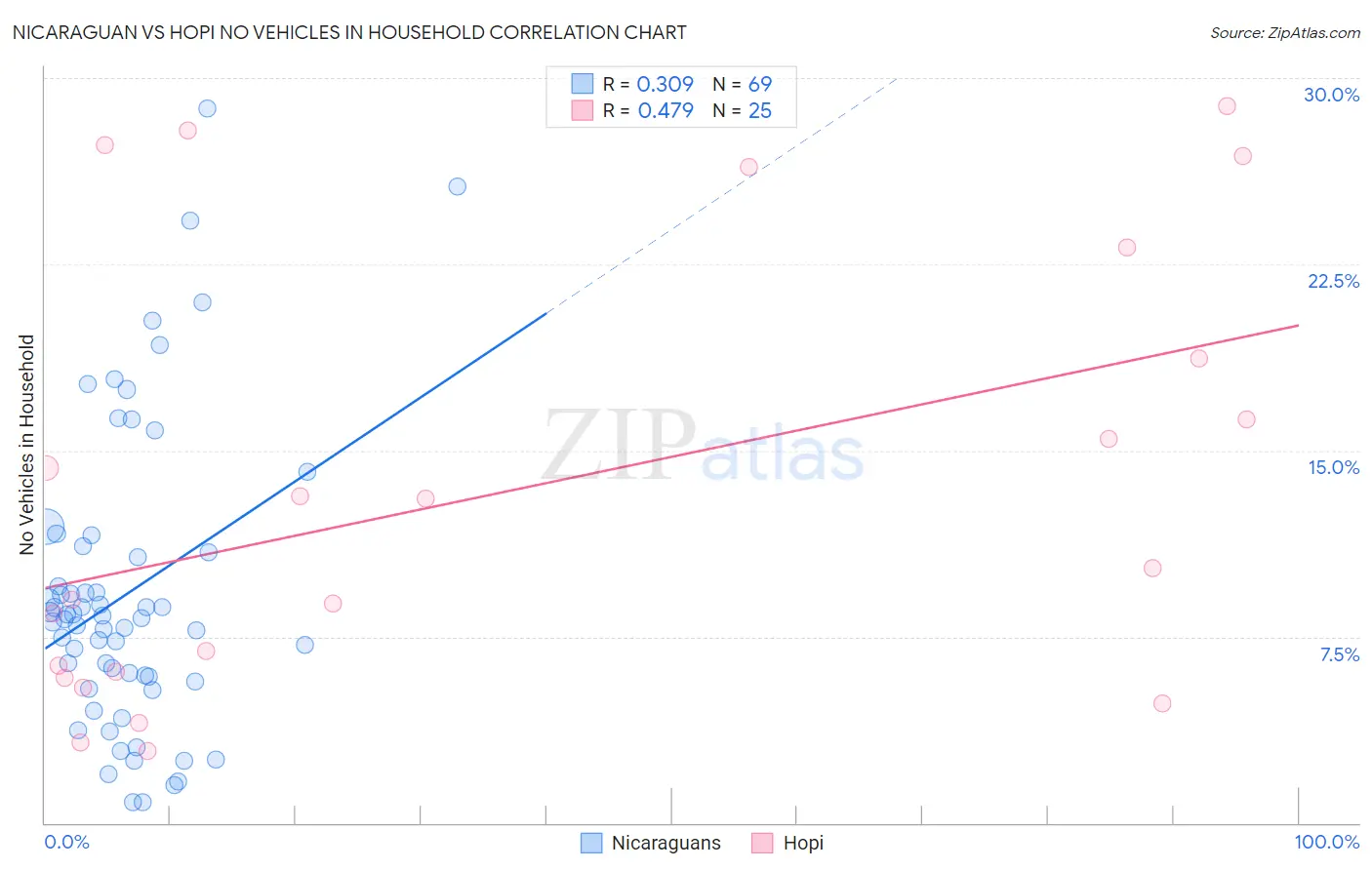 Nicaraguan vs Hopi No Vehicles in Household