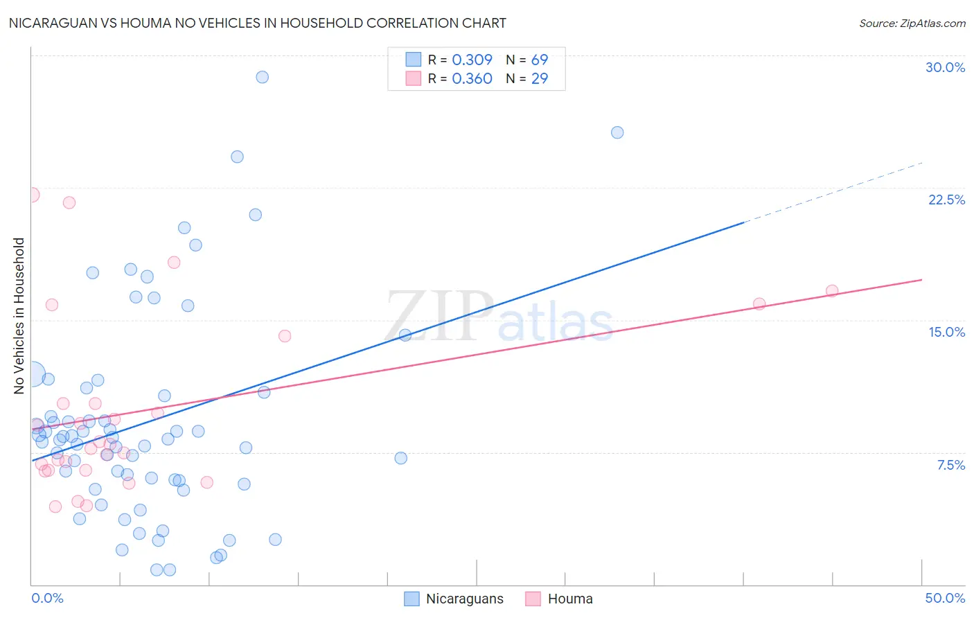 Nicaraguan vs Houma No Vehicles in Household