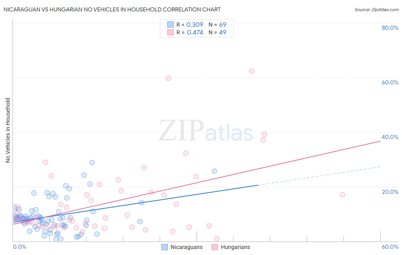 Nicaraguan vs Hungarian No Vehicles in Household