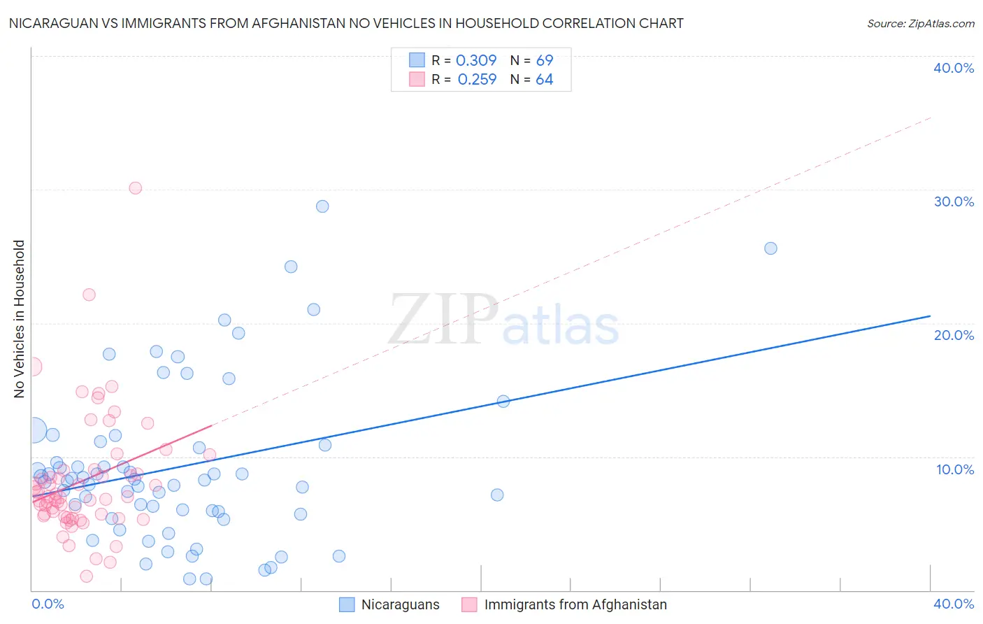 Nicaraguan vs Immigrants from Afghanistan No Vehicles in Household