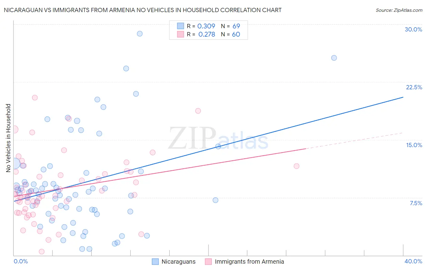 Nicaraguan vs Immigrants from Armenia No Vehicles in Household