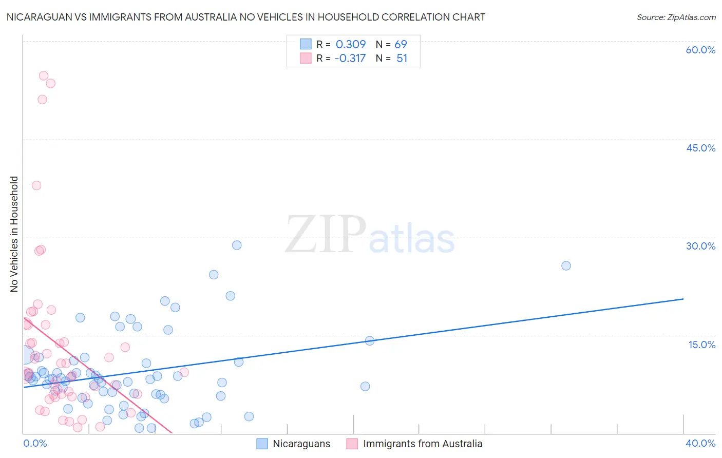 Nicaraguan vs Immigrants from Australia No Vehicles in Household