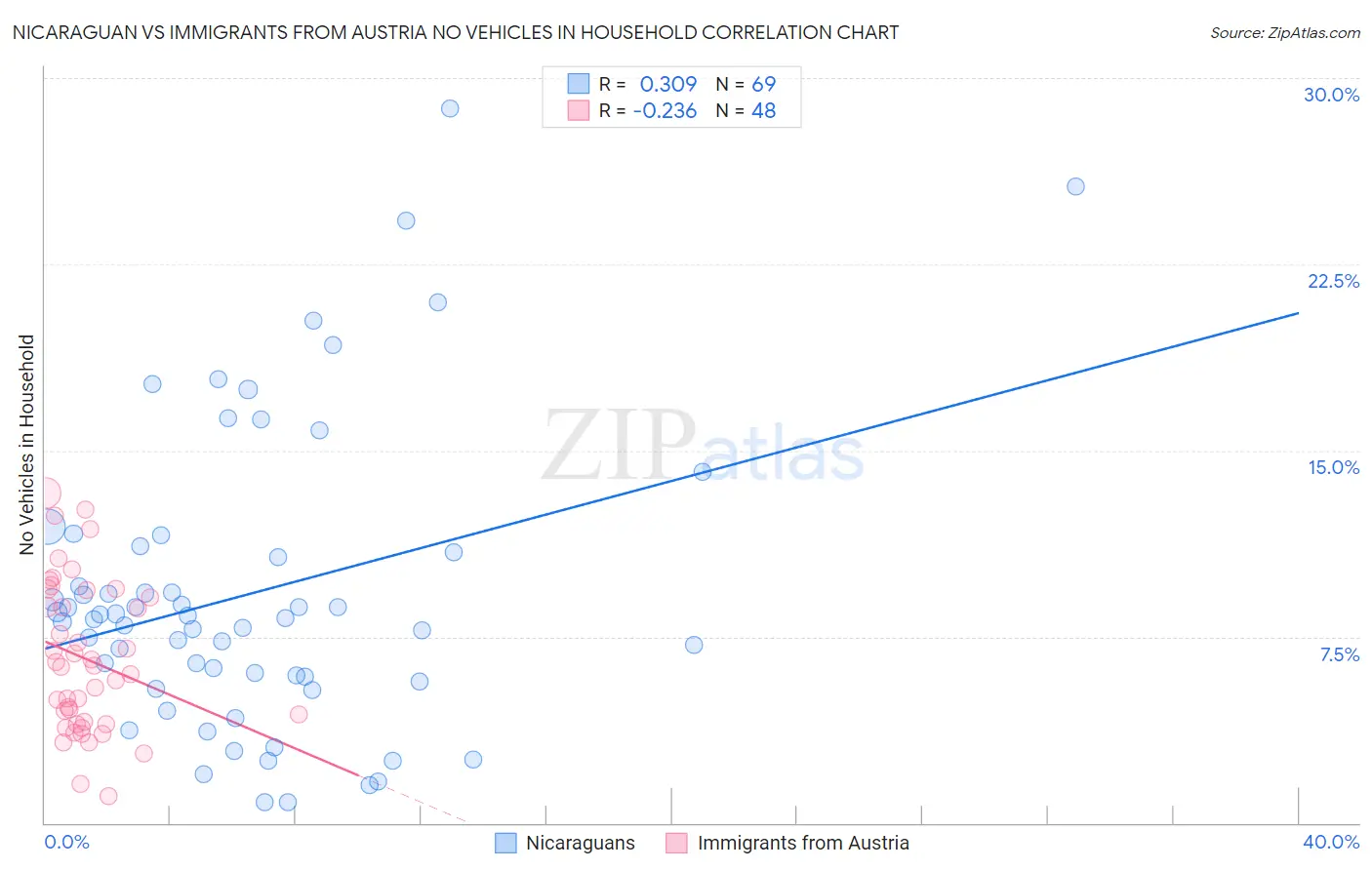 Nicaraguan vs Immigrants from Austria No Vehicles in Household