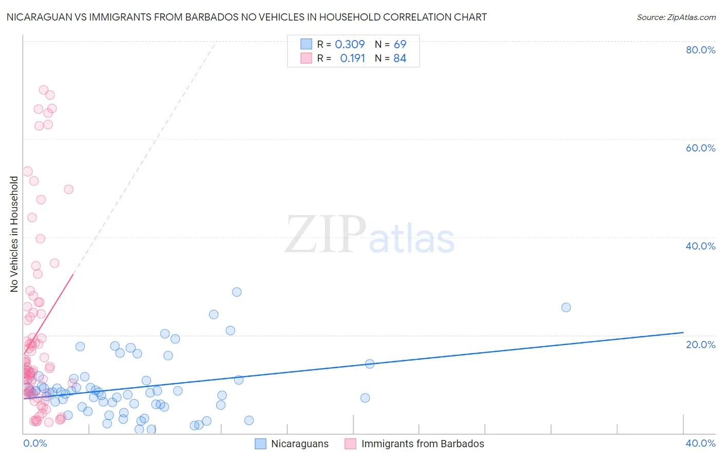 Nicaraguan vs Immigrants from Barbados No Vehicles in Household