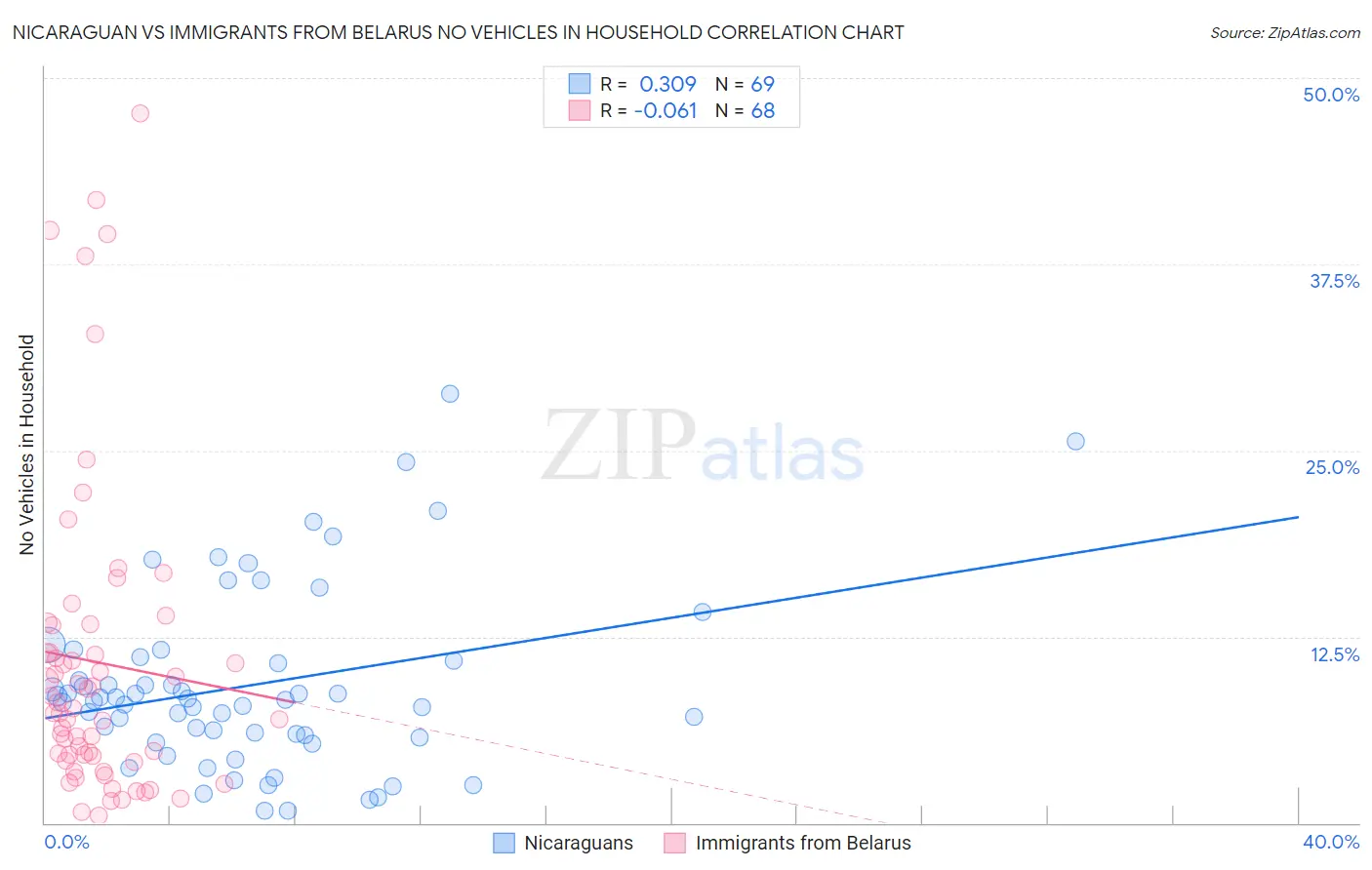 Nicaraguan vs Immigrants from Belarus No Vehicles in Household