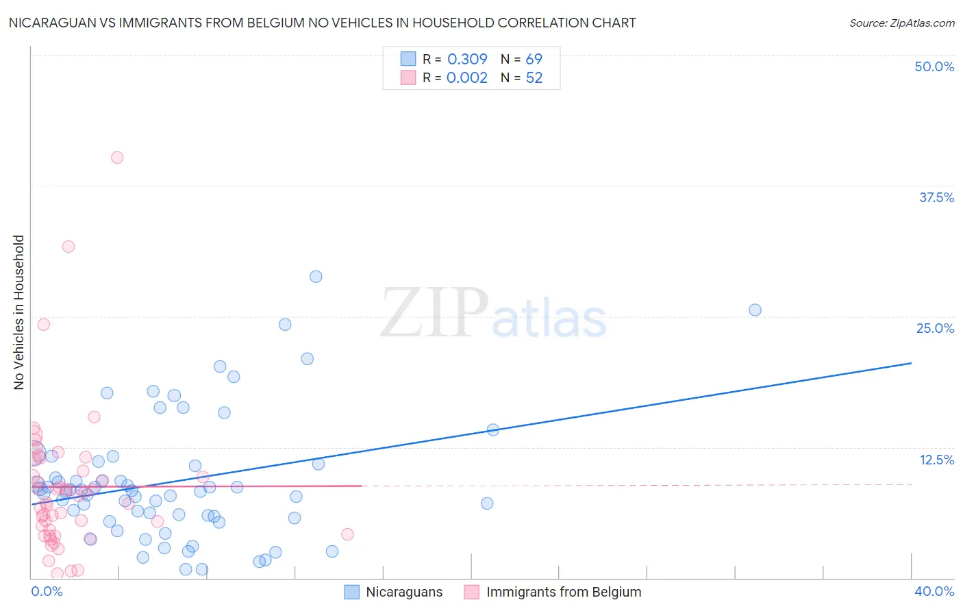 Nicaraguan vs Immigrants from Belgium No Vehicles in Household