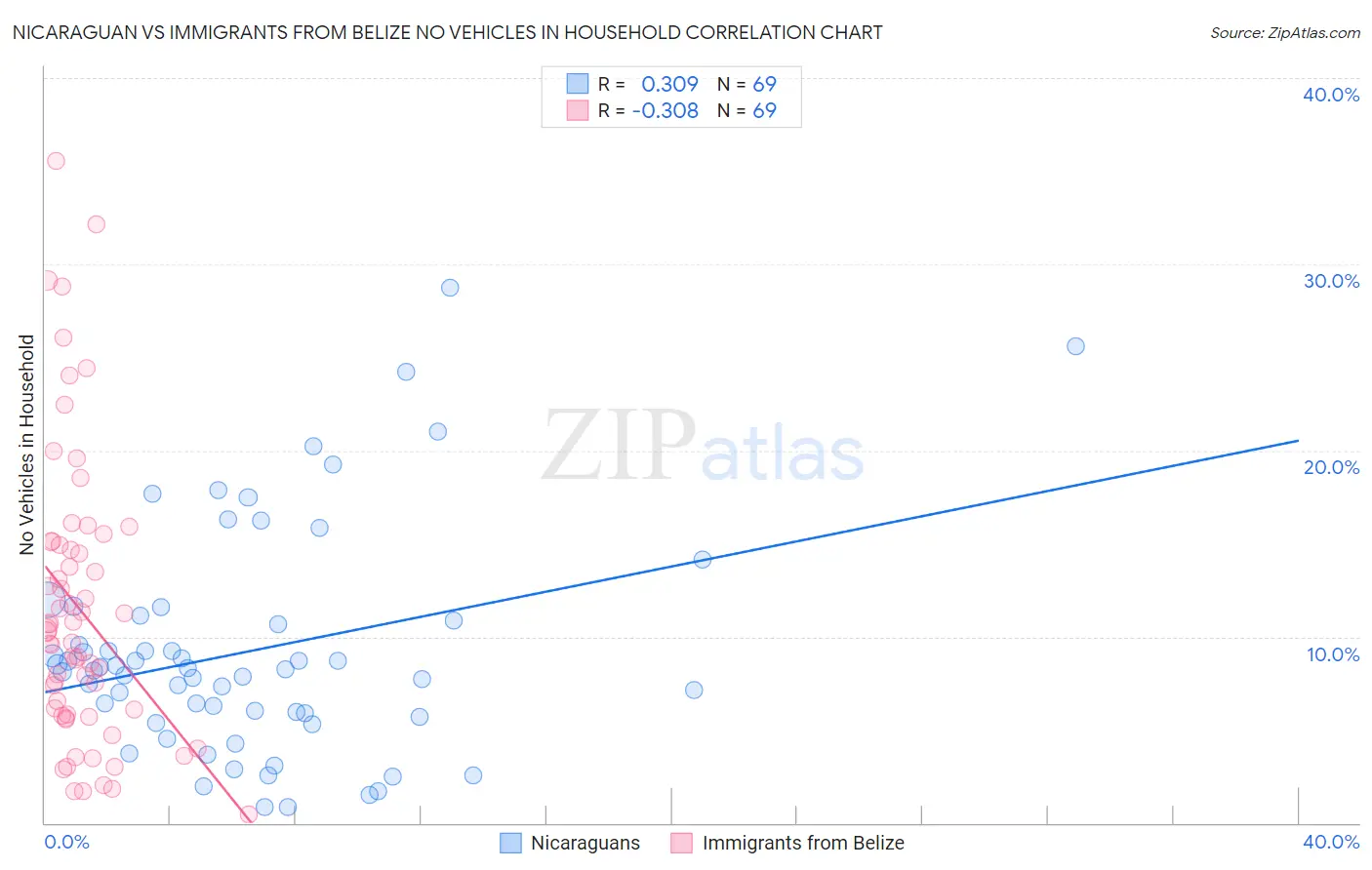 Nicaraguan vs Immigrants from Belize No Vehicles in Household