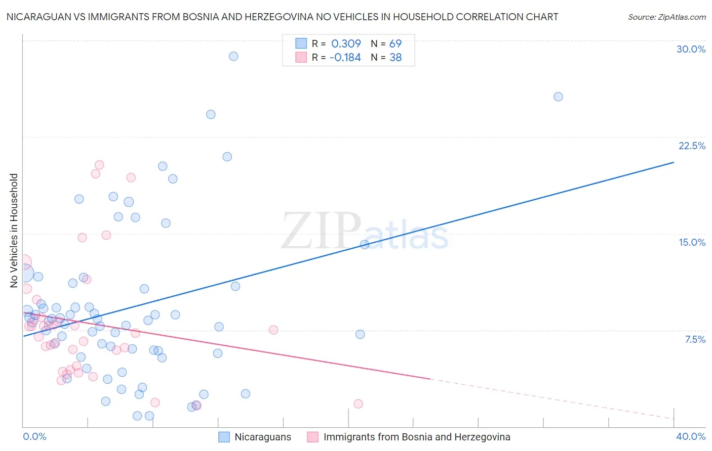 Nicaraguan vs Immigrants from Bosnia and Herzegovina No Vehicles in Household