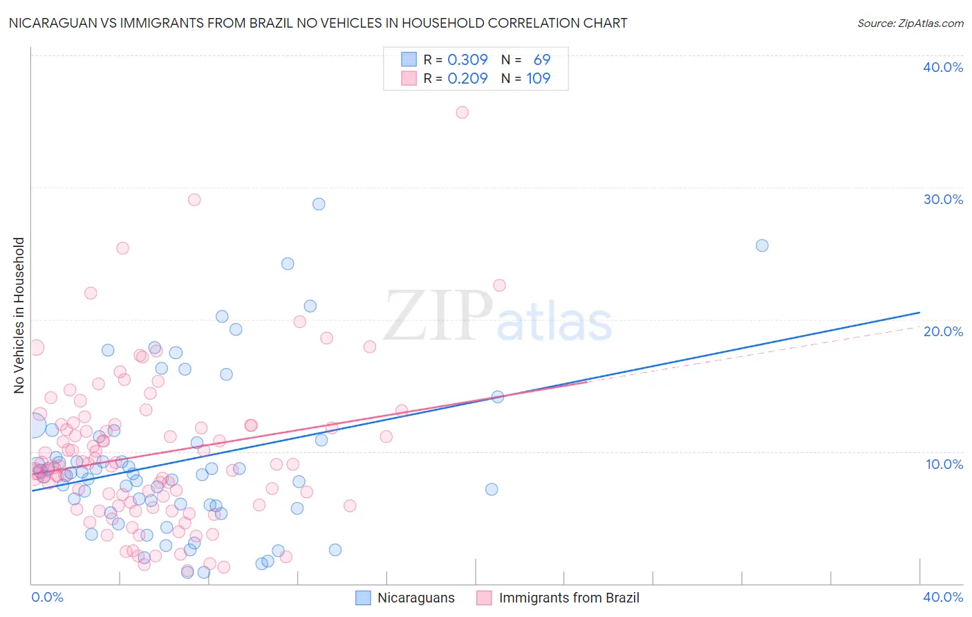 Nicaraguan vs Immigrants from Brazil No Vehicles in Household