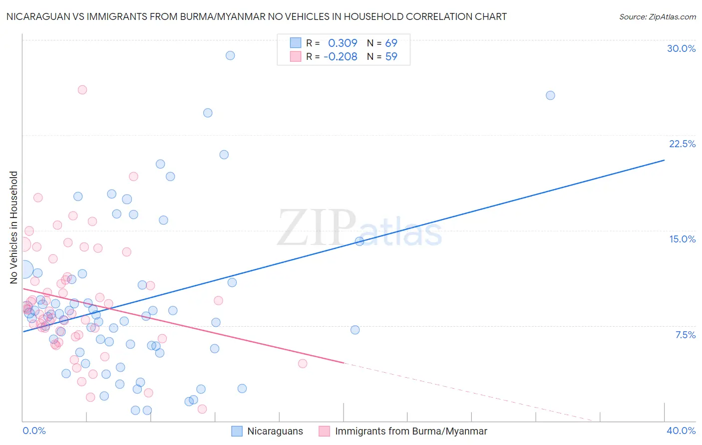 Nicaraguan vs Immigrants from Burma/Myanmar No Vehicles in Household