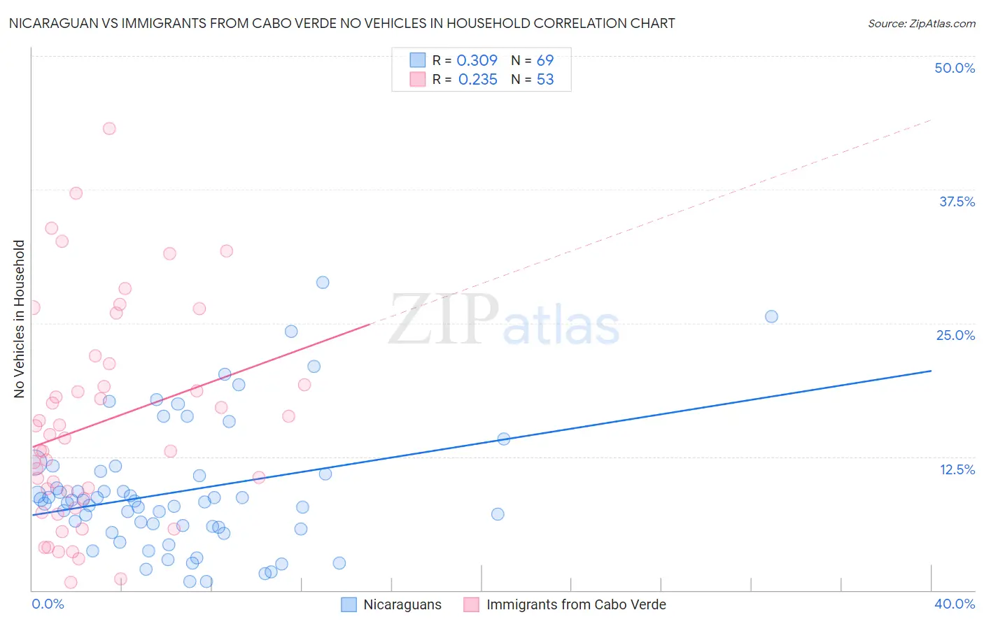 Nicaraguan vs Immigrants from Cabo Verde No Vehicles in Household