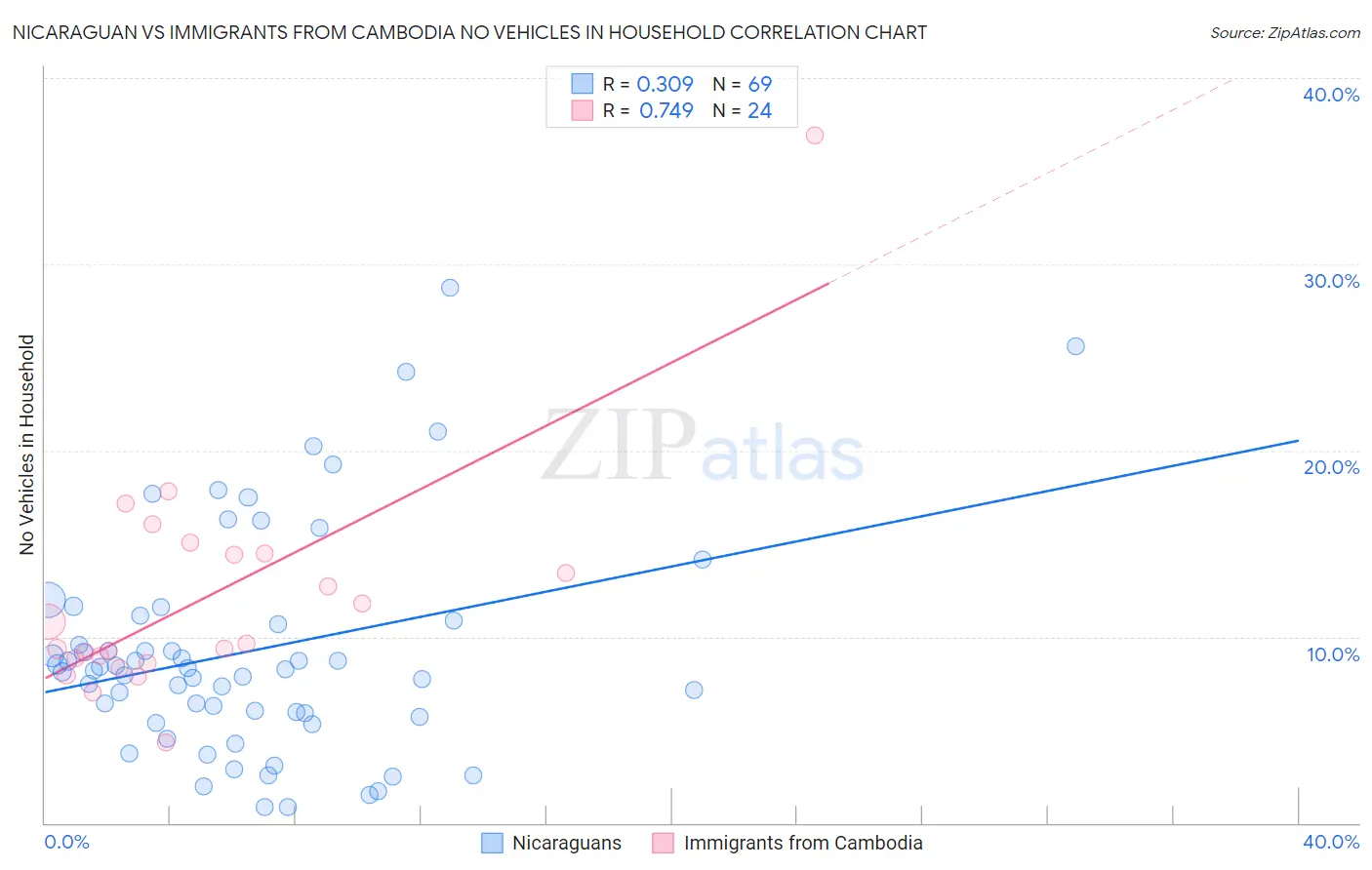 Nicaraguan vs Immigrants from Cambodia No Vehicles in Household