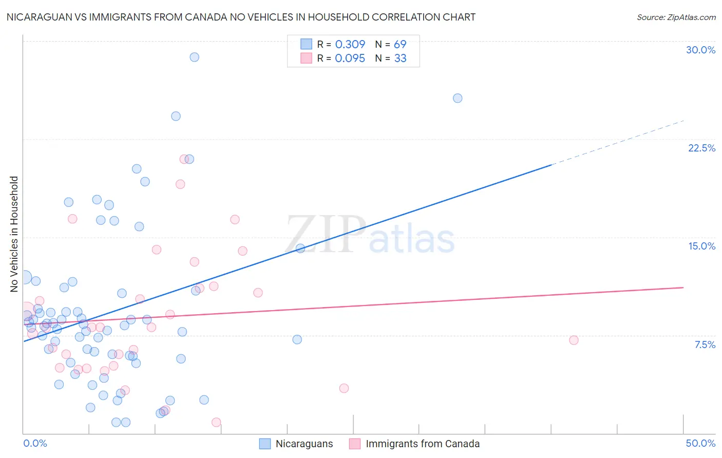 Nicaraguan vs Immigrants from Canada No Vehicles in Household
