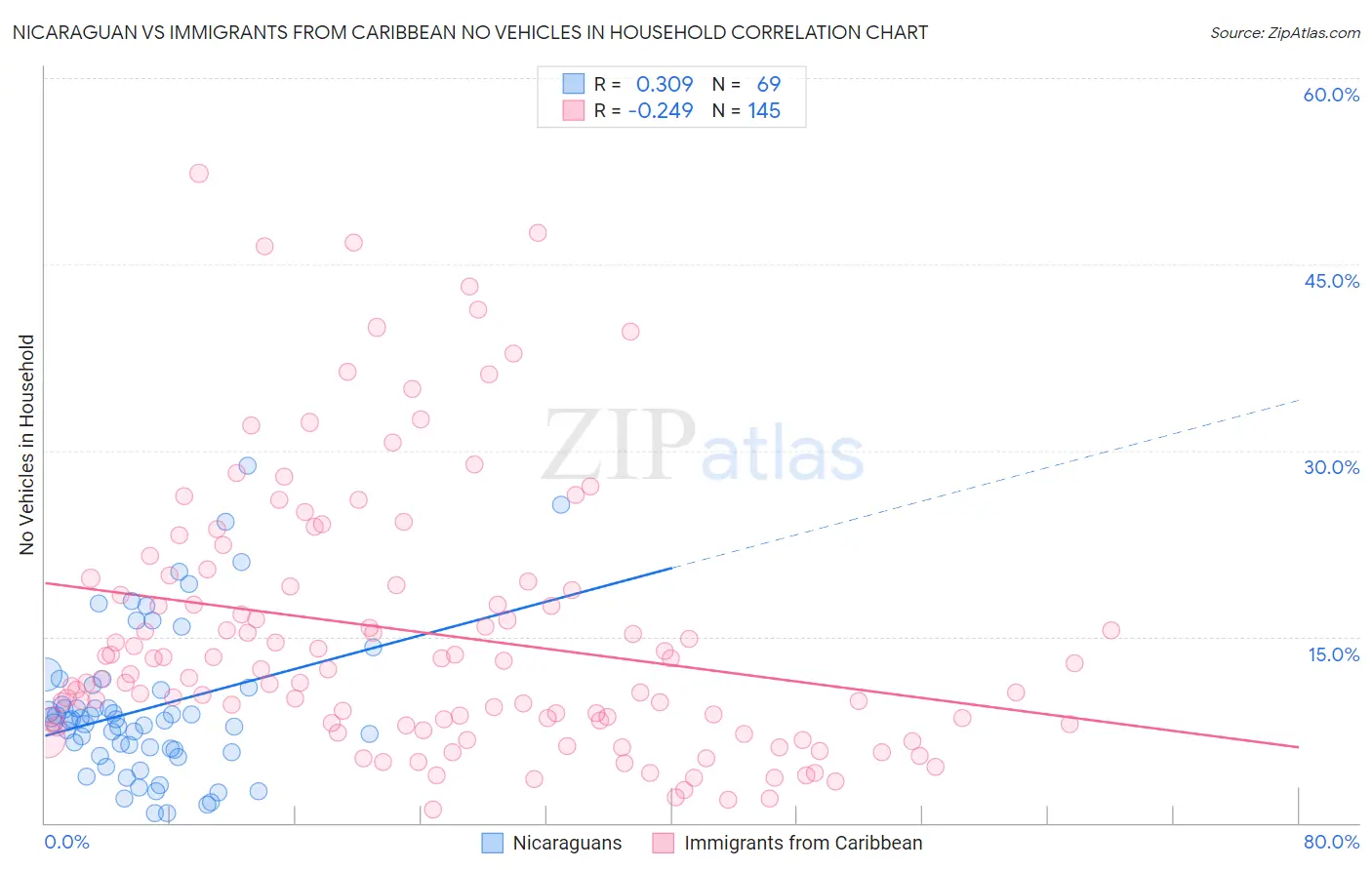 Nicaraguan vs Immigrants from Caribbean No Vehicles in Household
