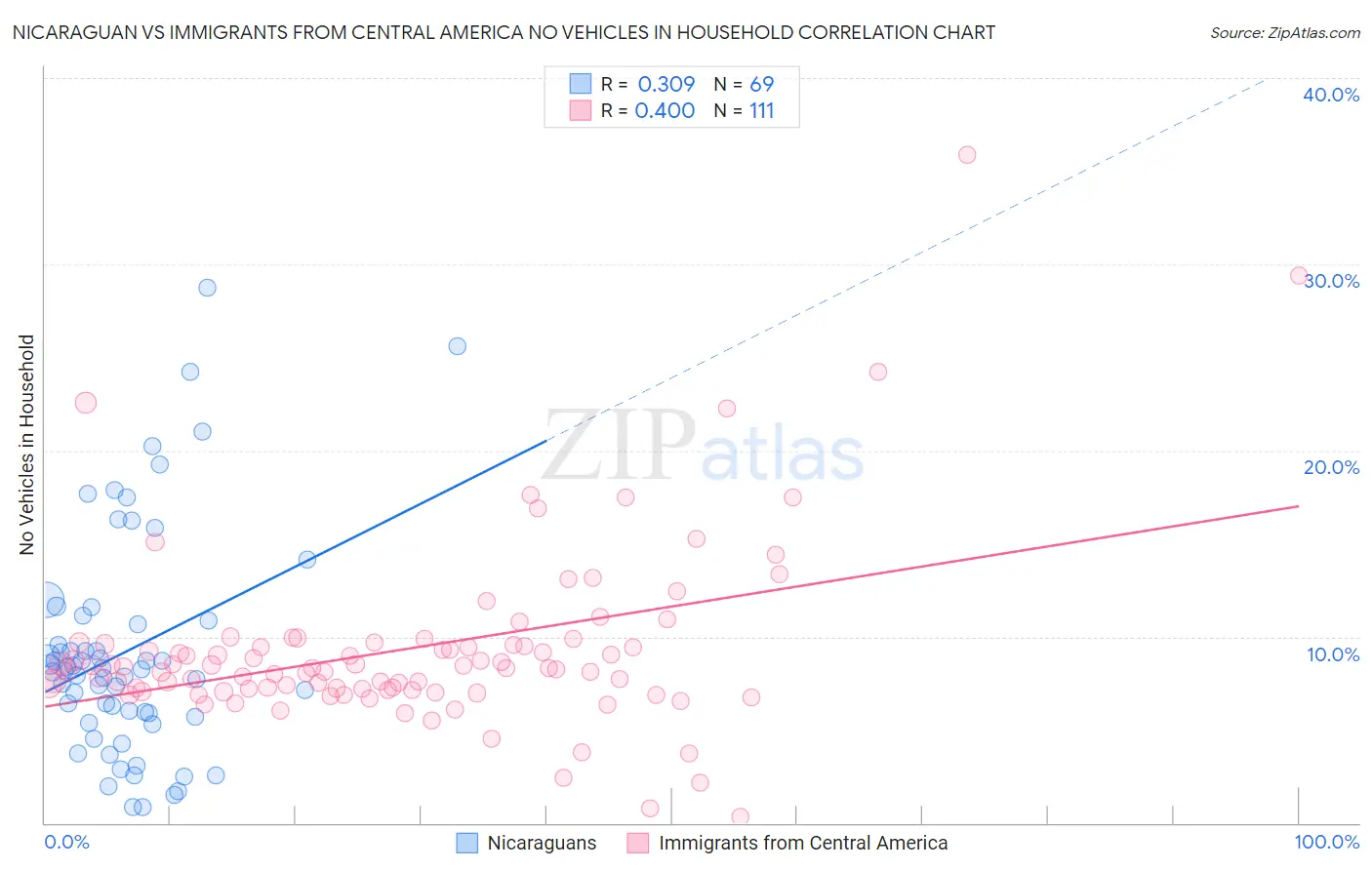 Nicaraguan vs Immigrants from Central America No Vehicles in Household