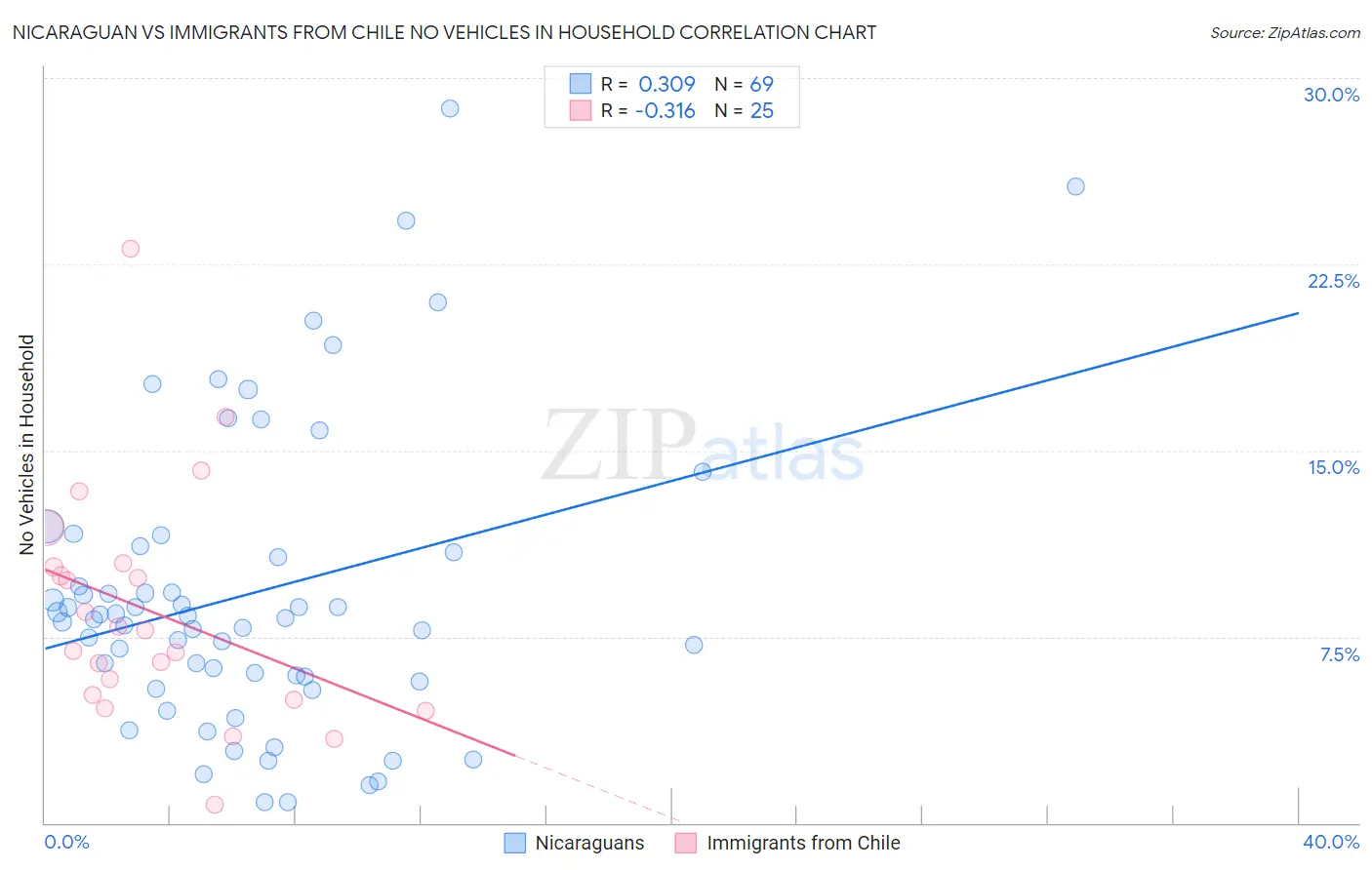 Nicaraguan vs Immigrants from Chile No Vehicles in Household