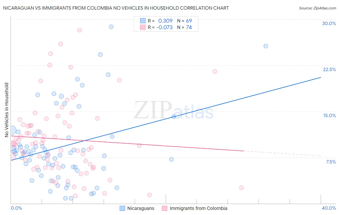 Nicaraguan vs Immigrants from Colombia No Vehicles in Household