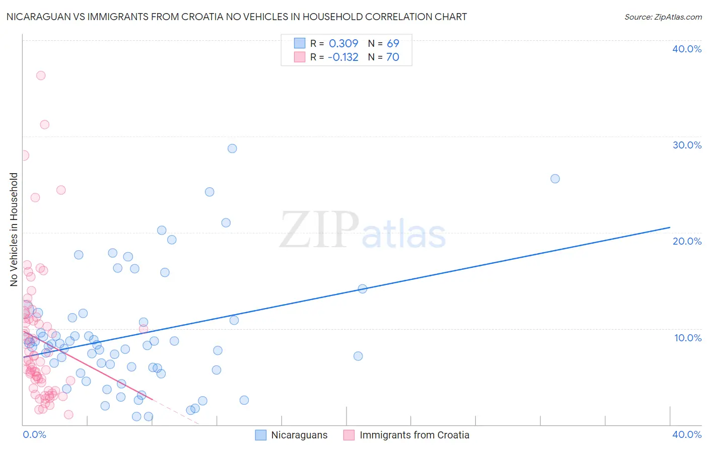 Nicaraguan vs Immigrants from Croatia No Vehicles in Household