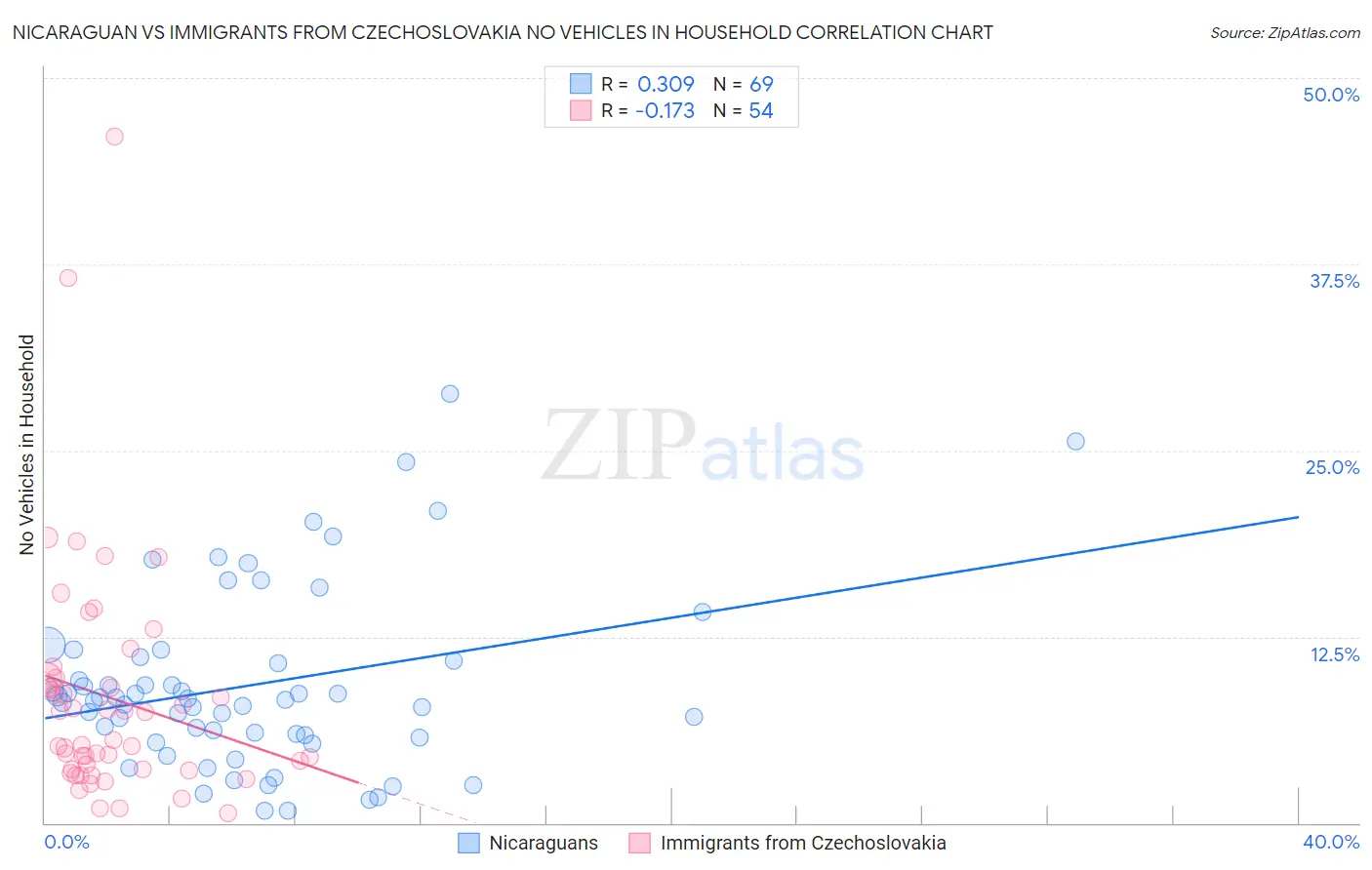 Nicaraguan vs Immigrants from Czechoslovakia No Vehicles in Household