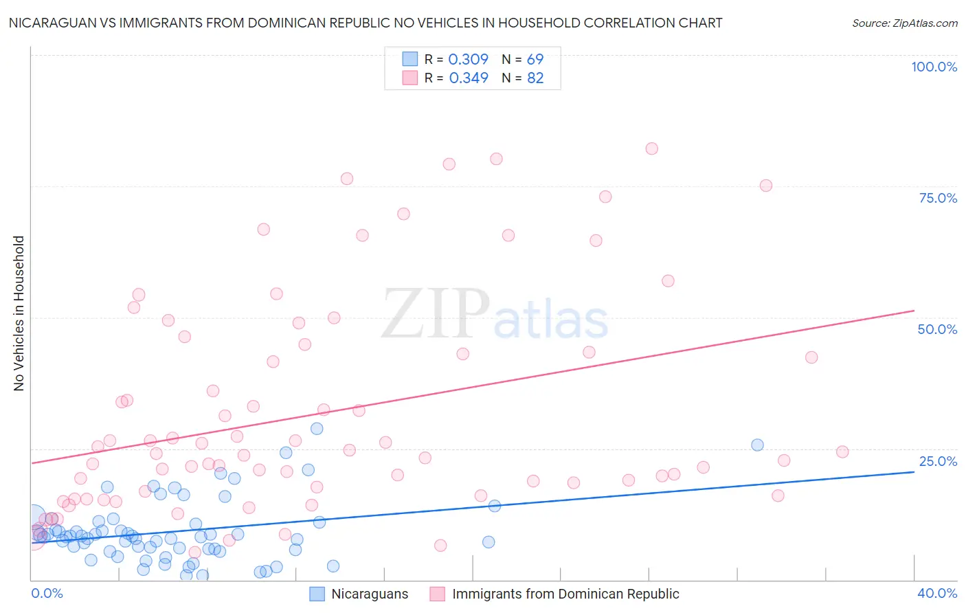 Nicaraguan vs Immigrants from Dominican Republic No Vehicles in Household