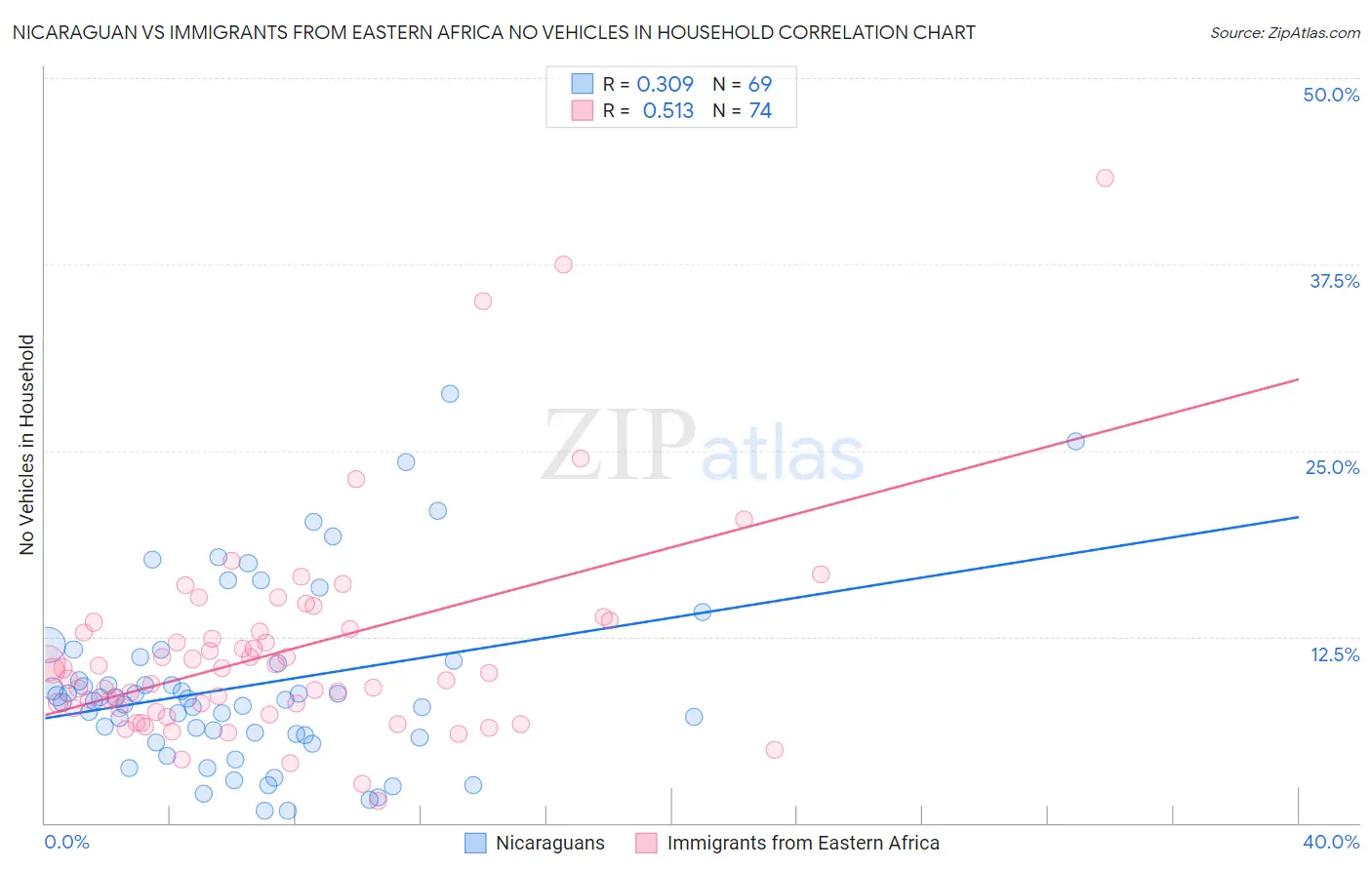 Nicaraguan vs Immigrants from Eastern Africa No Vehicles in Household