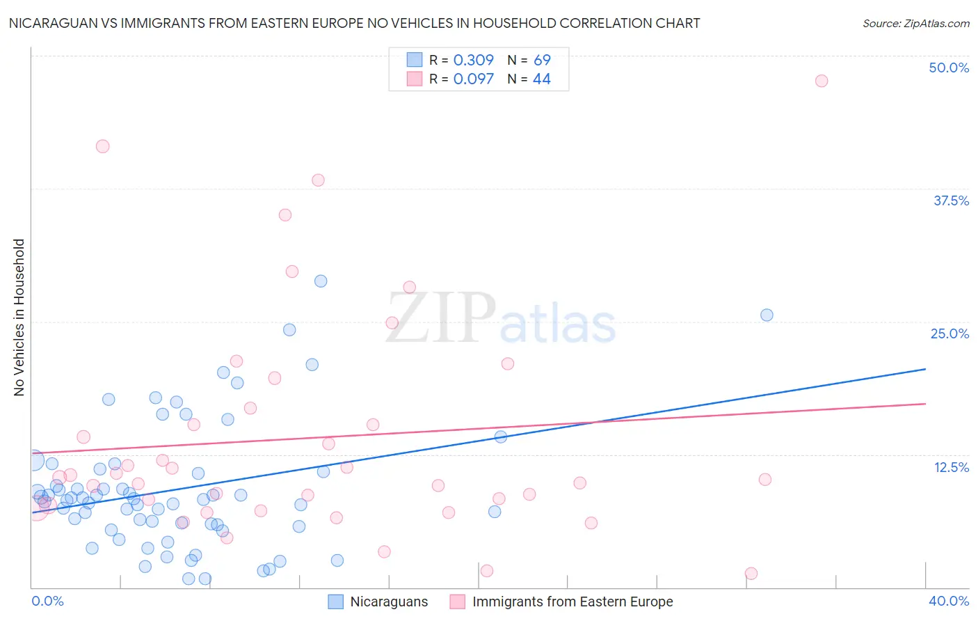 Nicaraguan vs Immigrants from Eastern Europe No Vehicles in Household