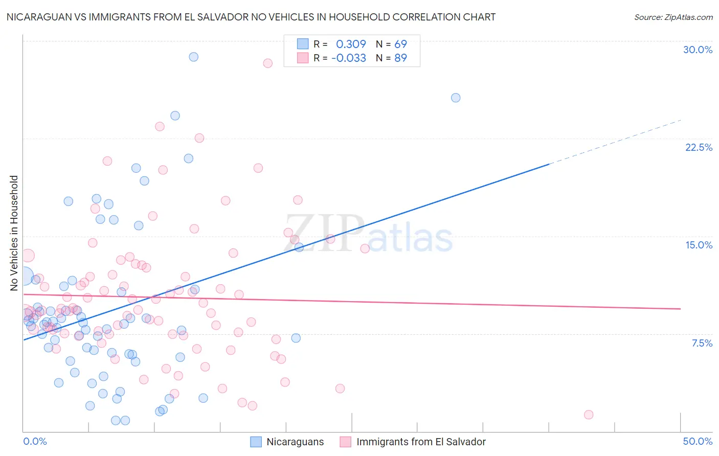 Nicaraguan vs Immigrants from El Salvador No Vehicles in Household