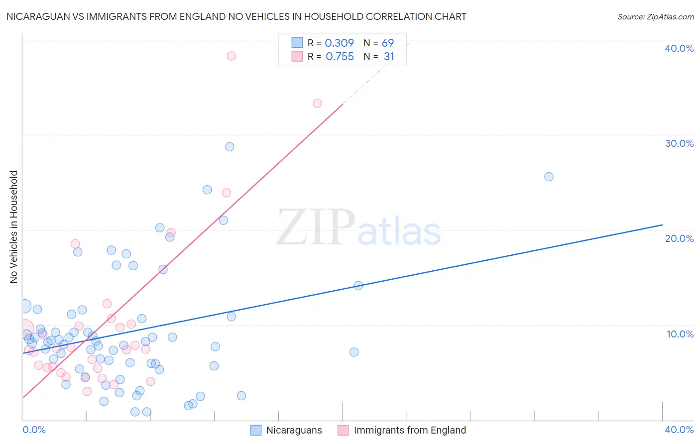 Nicaraguan vs Immigrants from England No Vehicles in Household