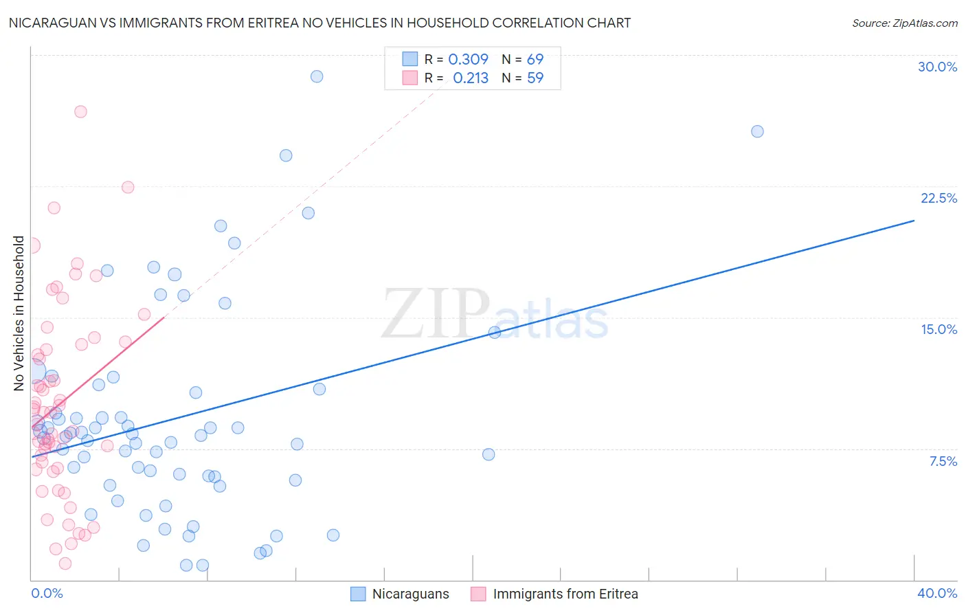 Nicaraguan vs Immigrants from Eritrea No Vehicles in Household