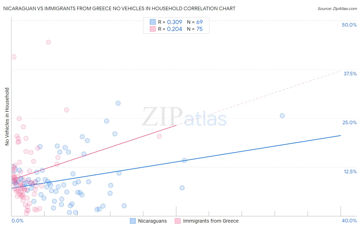 Nicaraguan vs Immigrants from Greece No Vehicles in Household