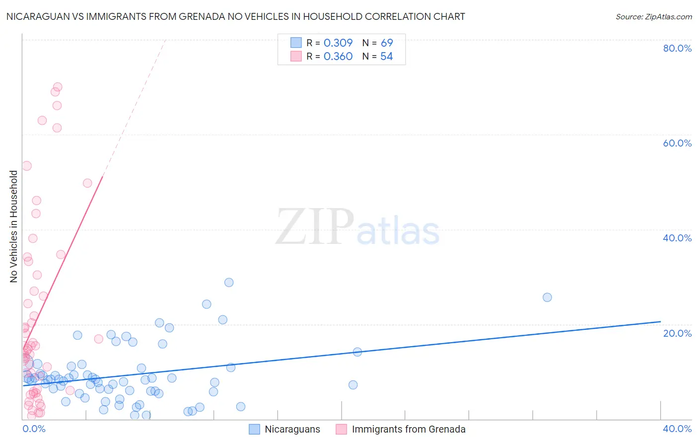 Nicaraguan vs Immigrants from Grenada No Vehicles in Household