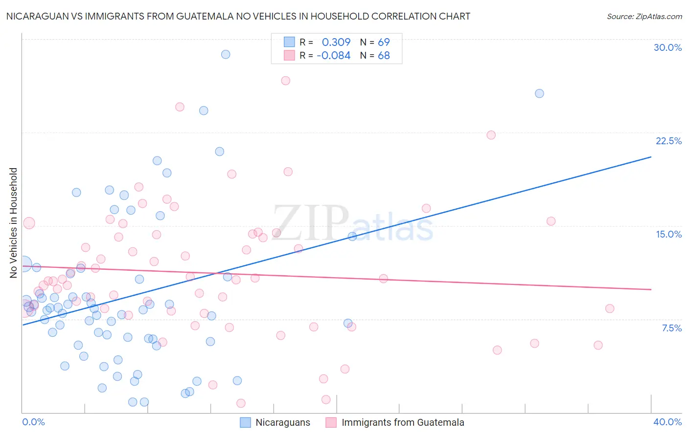 Nicaraguan vs Immigrants from Guatemala No Vehicles in Household