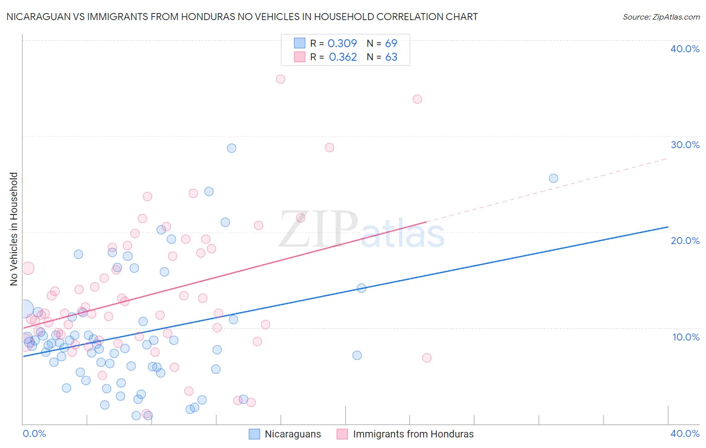 Nicaraguan vs Immigrants from Honduras No Vehicles in Household