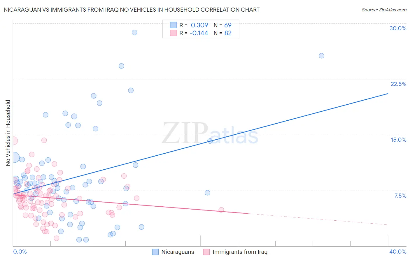 Nicaraguan vs Immigrants from Iraq No Vehicles in Household