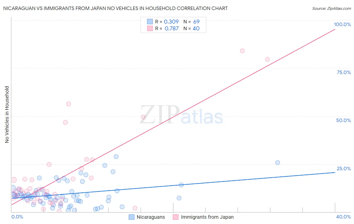Nicaraguan vs Immigrants from Japan No Vehicles in Household