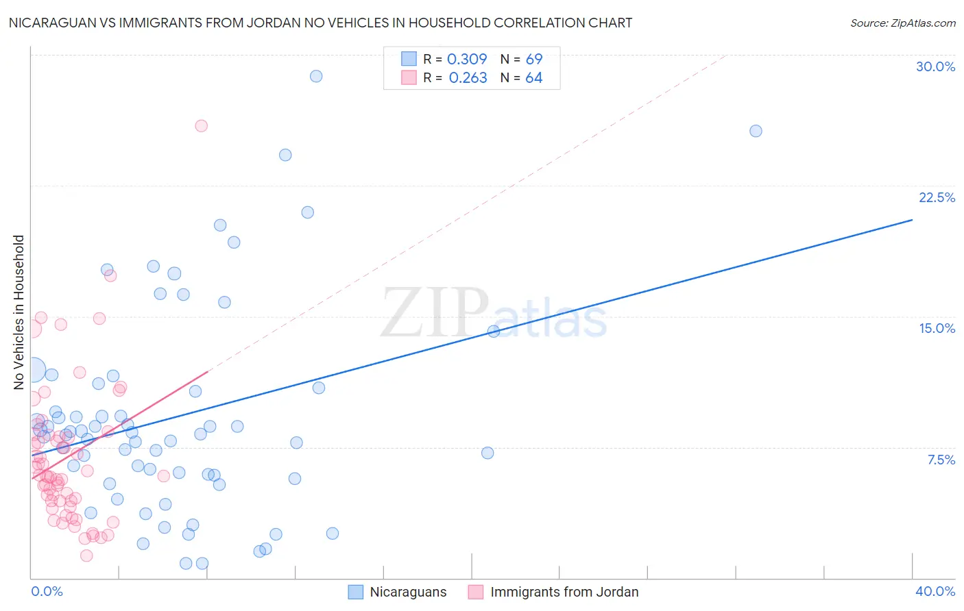 Nicaraguan vs Immigrants from Jordan No Vehicles in Household