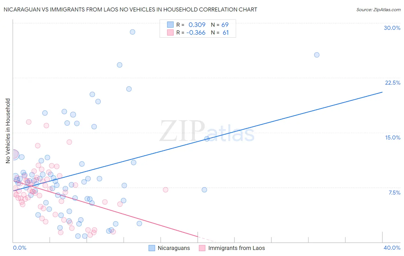 Nicaraguan vs Immigrants from Laos No Vehicles in Household