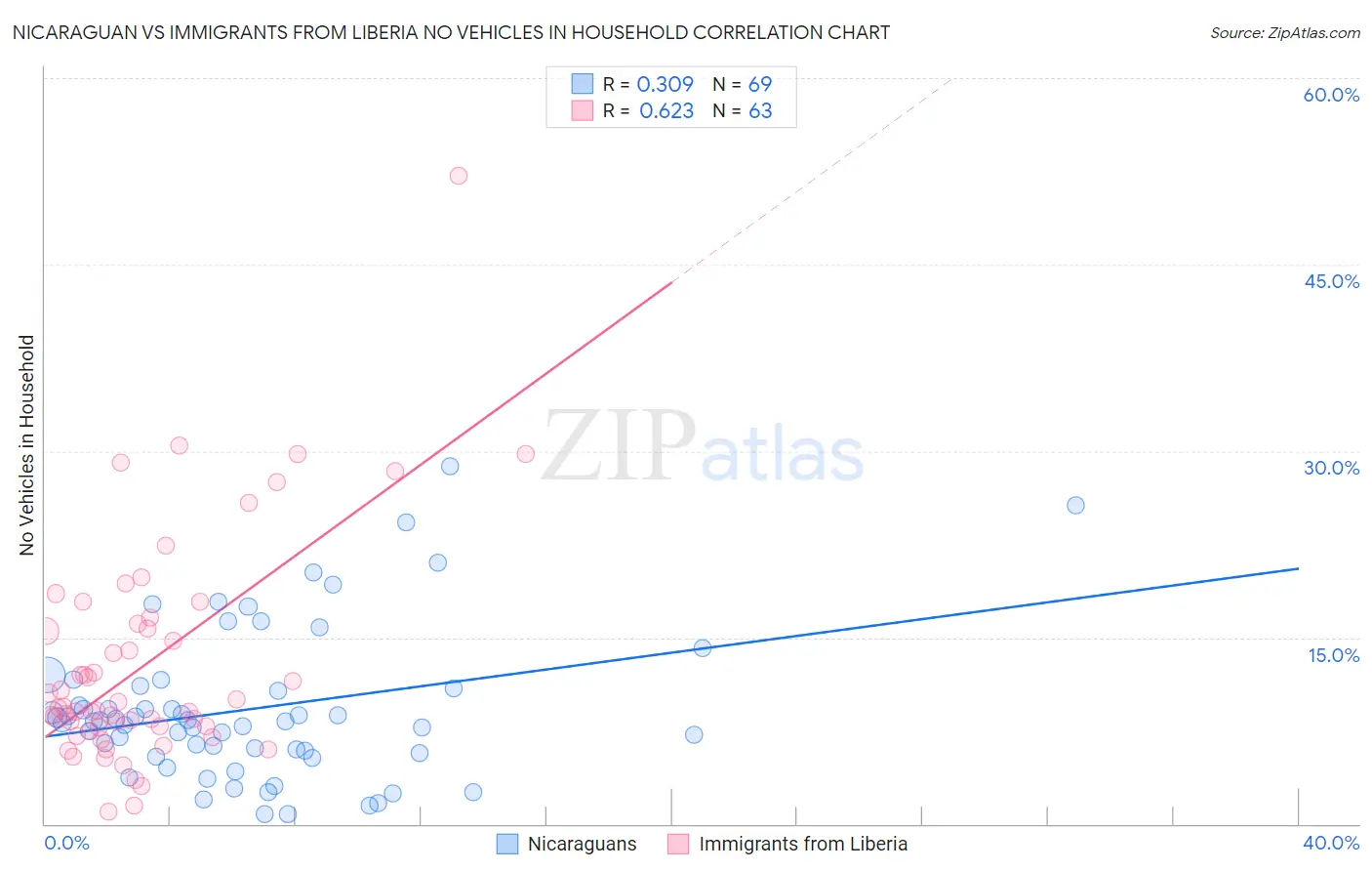 Nicaraguan vs Immigrants from Liberia No Vehicles in Household