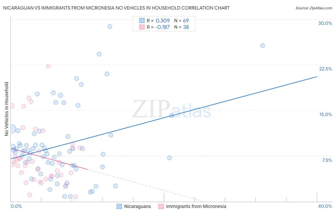 Nicaraguan vs Immigrants from Micronesia No Vehicles in Household
