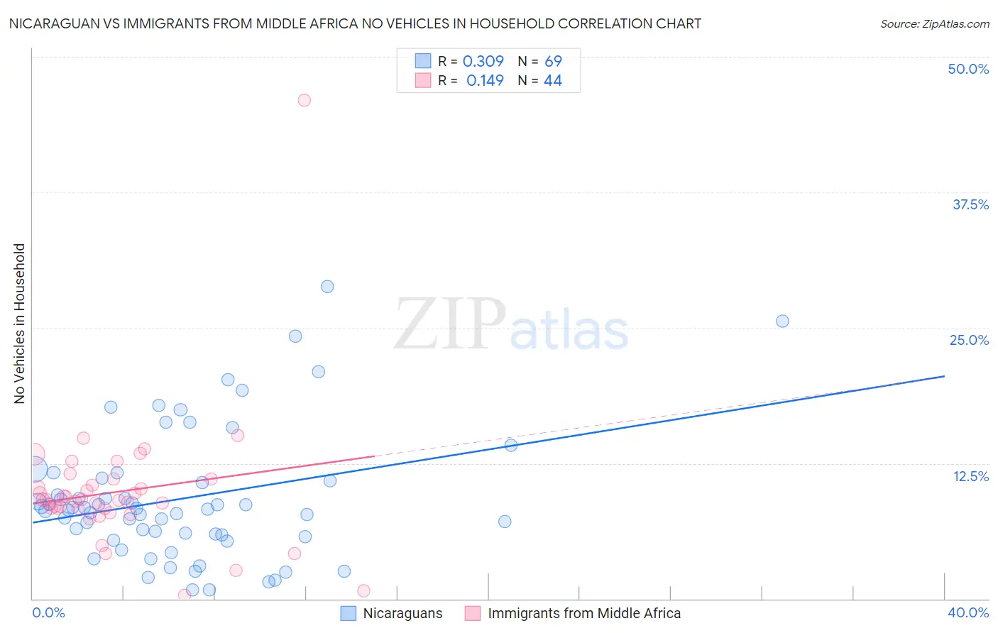Nicaraguan vs Immigrants from Middle Africa No Vehicles in Household