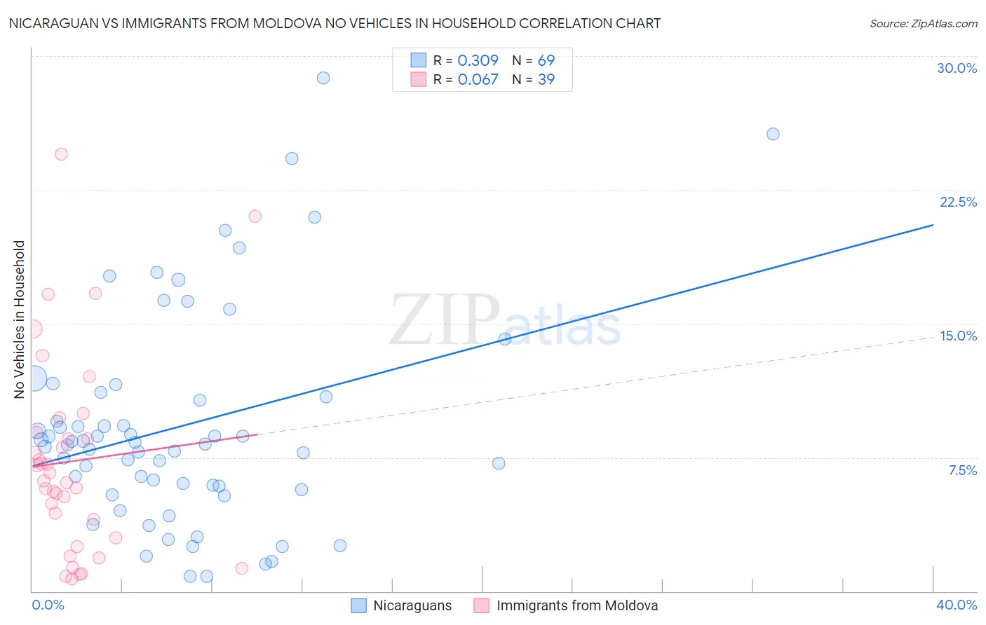 Nicaraguan vs Immigrants from Moldova No Vehicles in Household