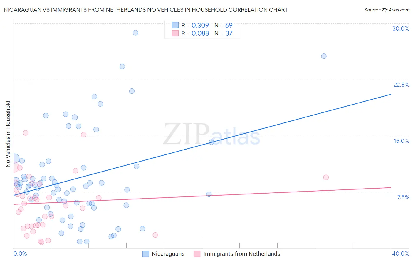 Nicaraguan vs Immigrants from Netherlands No Vehicles in Household