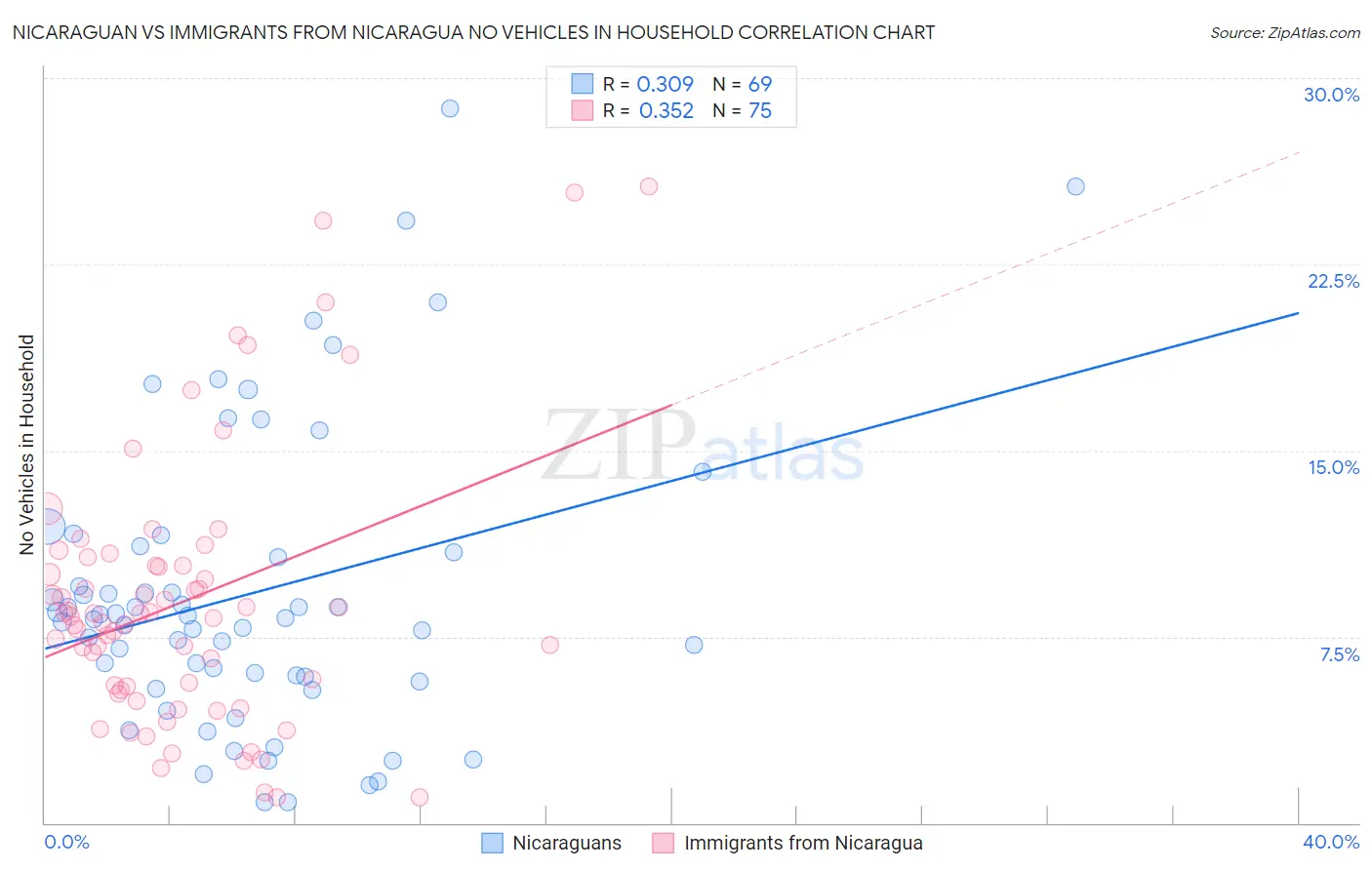Nicaraguan vs Immigrants from Nicaragua No Vehicles in Household