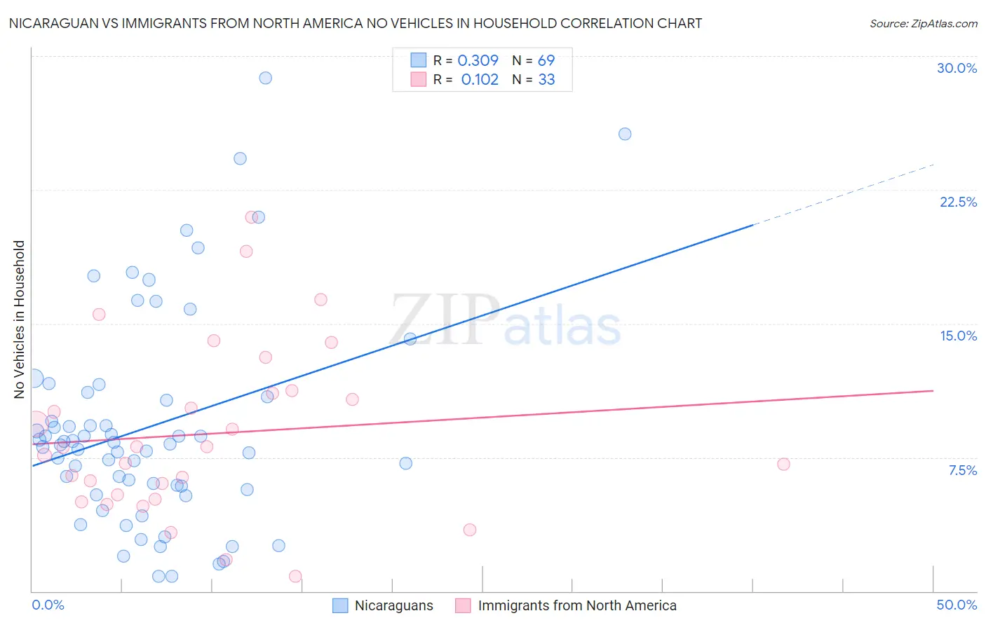 Nicaraguan vs Immigrants from North America No Vehicles in Household