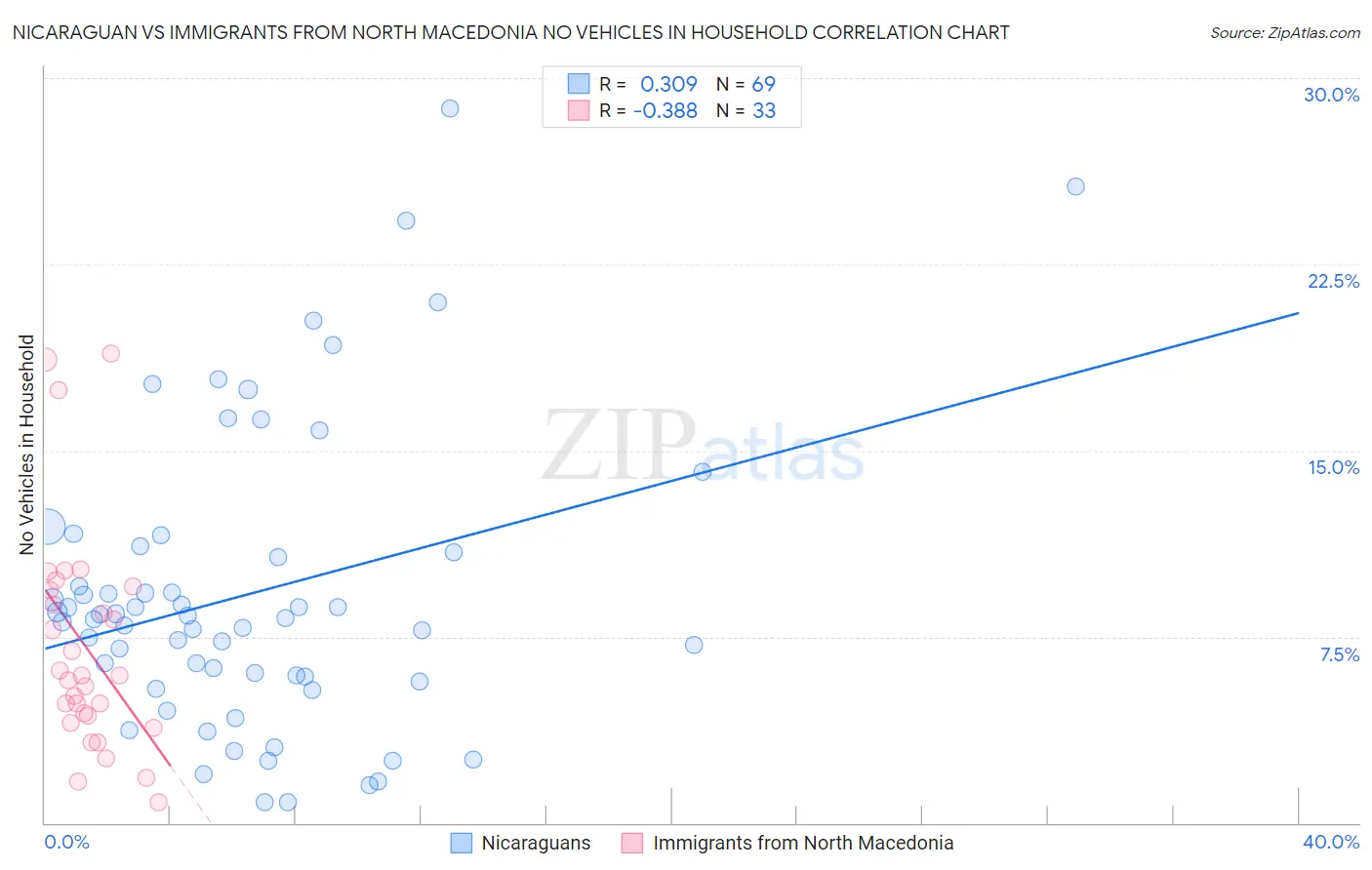 Nicaraguan vs Immigrants from North Macedonia No Vehicles in Household