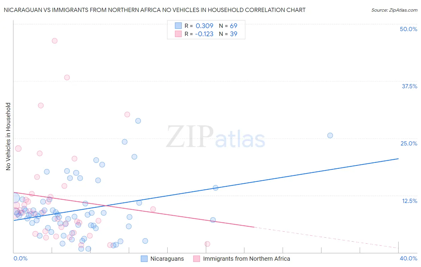 Nicaraguan vs Immigrants from Northern Africa No Vehicles in Household