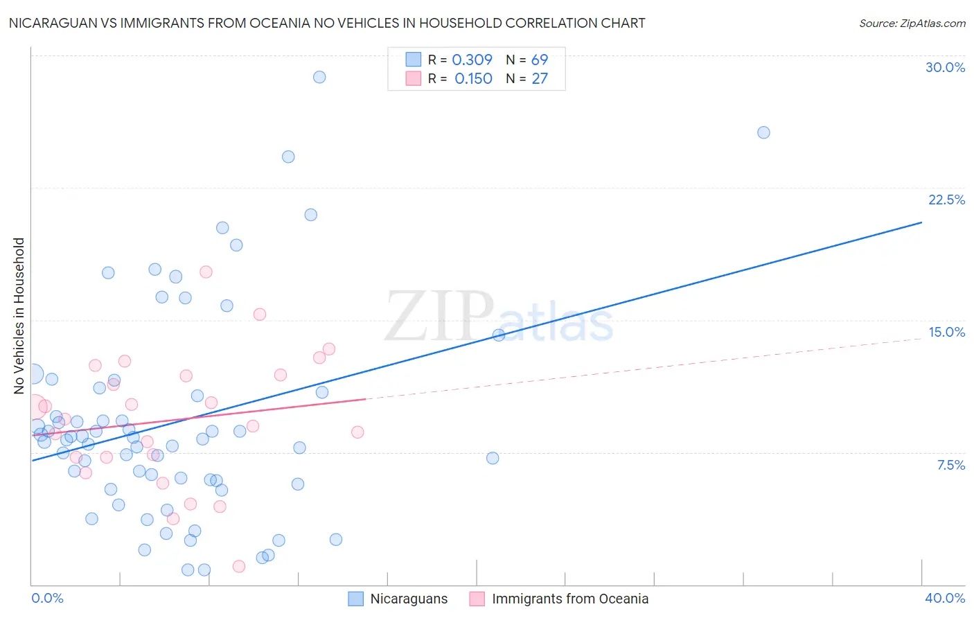 Nicaraguan vs Immigrants from Oceania No Vehicles in Household