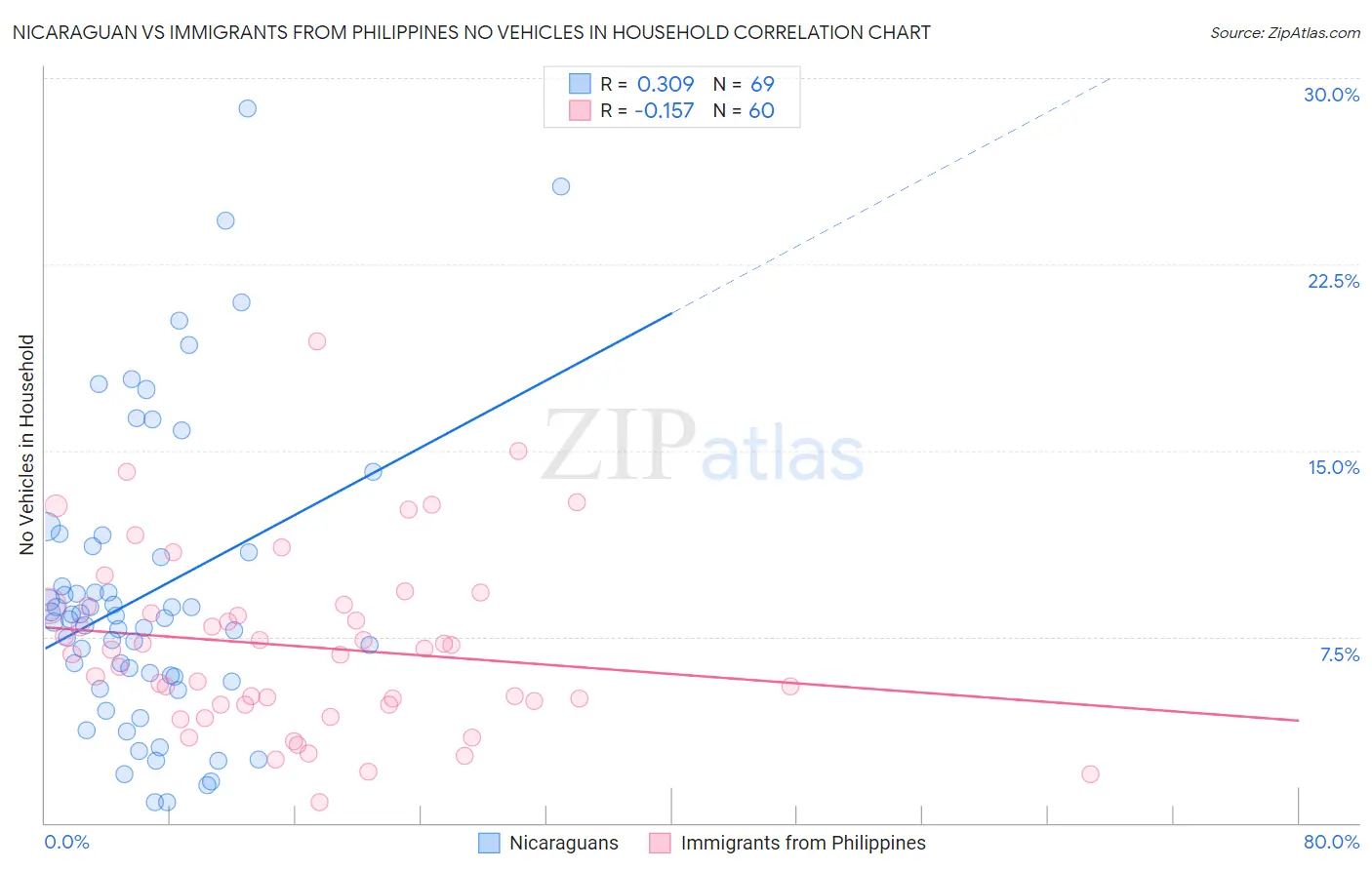 Nicaraguan vs Immigrants from Philippines No Vehicles in Household